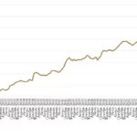 Динамика оптовых цен (цен производителей) на сливочное масло в России в 2012-2022