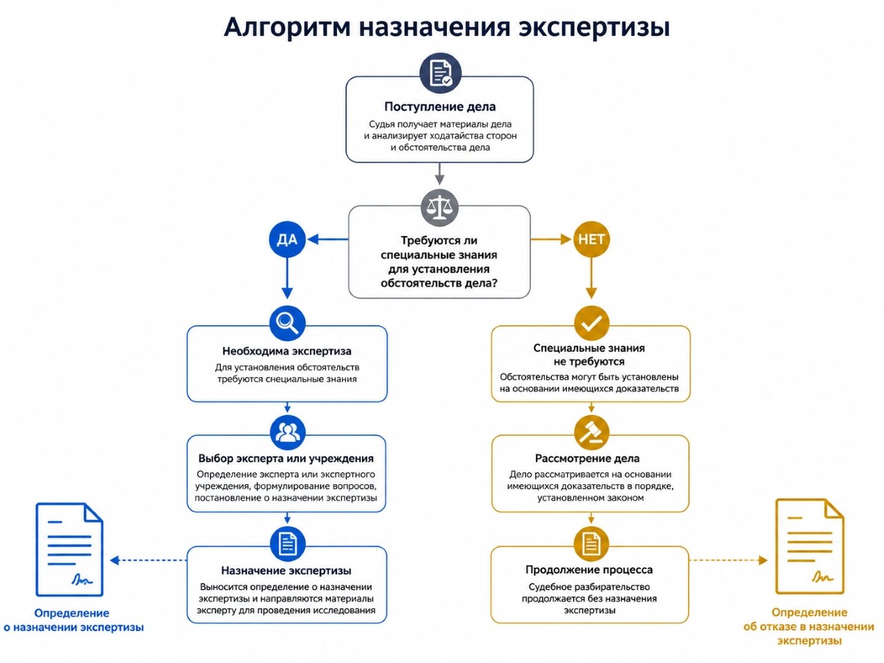 Инфографика: основания для назначения дополнительной и повторной судебной экспертизы.