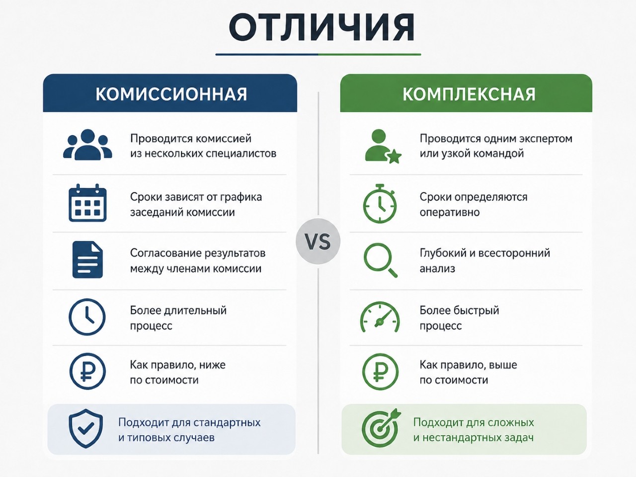 Инфографика: наглядное сравнение комплексной и комиссионной экспертизы.