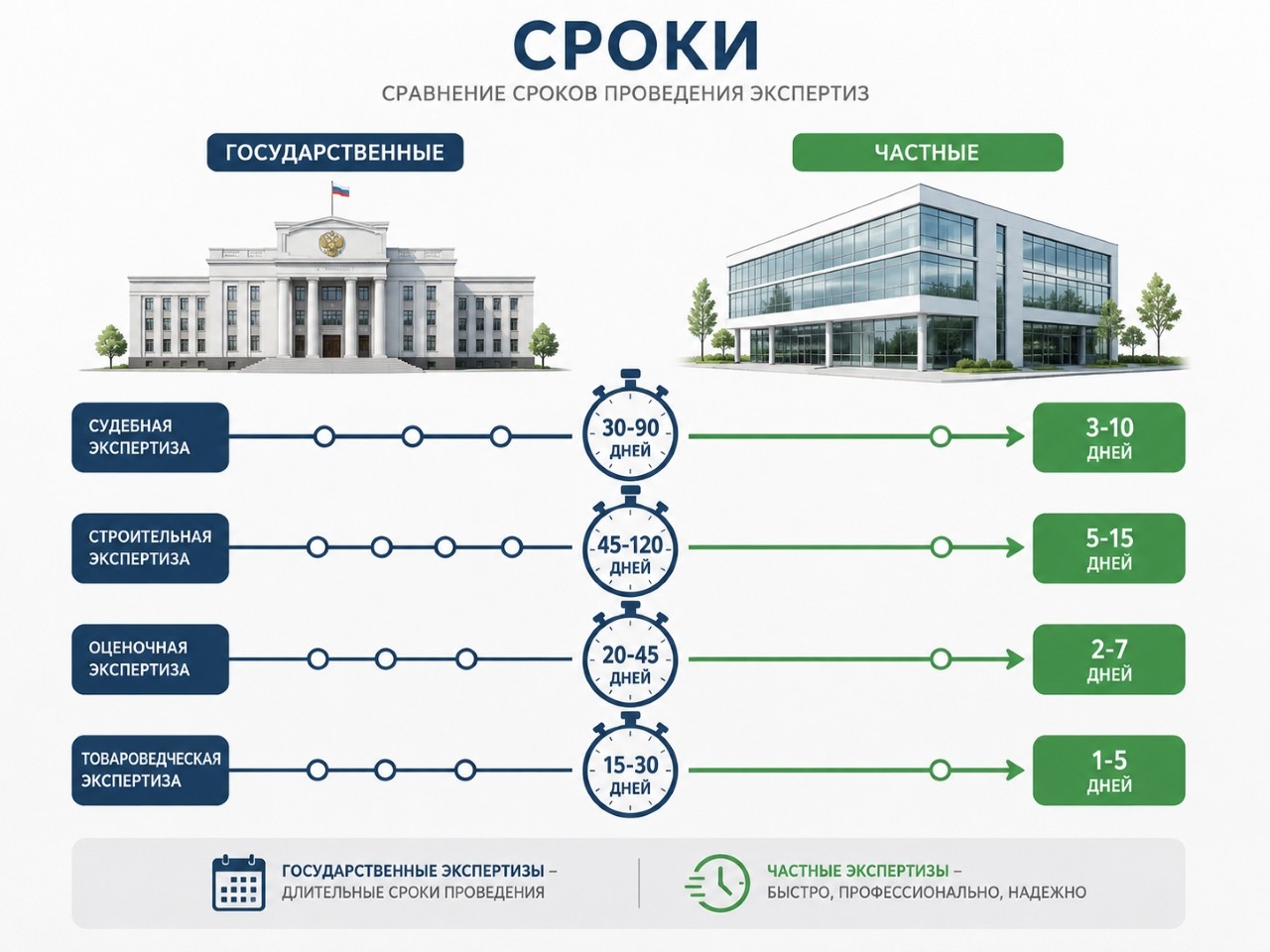 Инфографика сравнения сроков экспертизы в государственных и частных учреждениях.